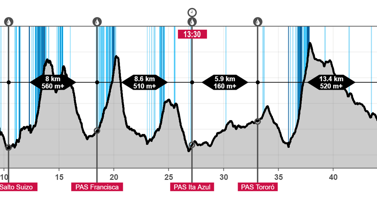 Altimetria UTG 2022 - 50k