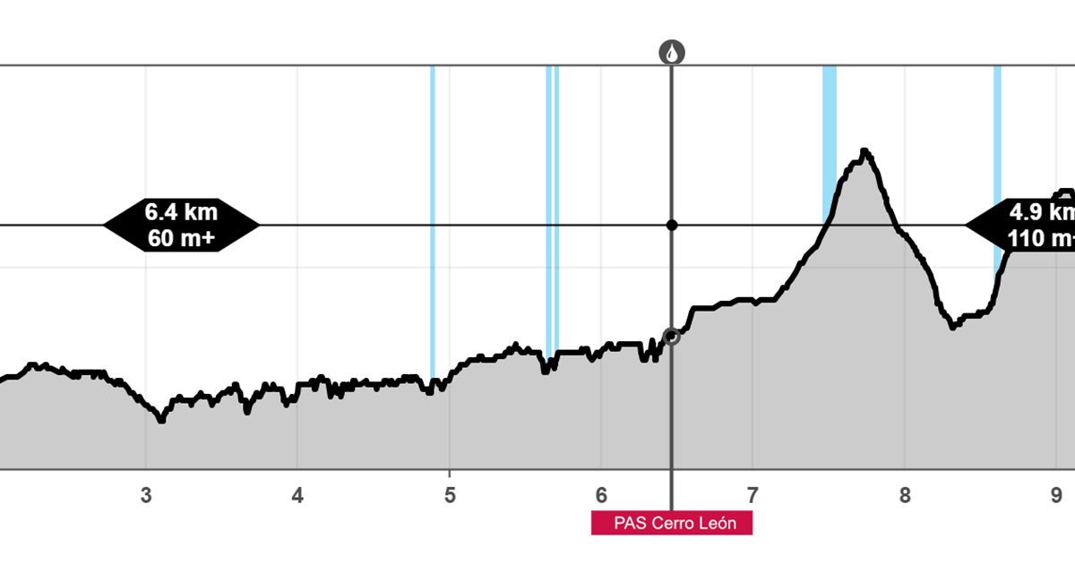 Altimetría UTG 2022 - 10k